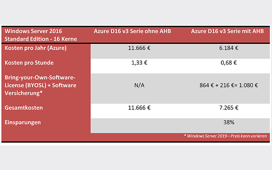 Beispiel Azure Hybrid Benefit (AHB)