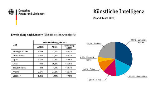 Diagramm mit Entwicklung der KI-Patente nach Ländern