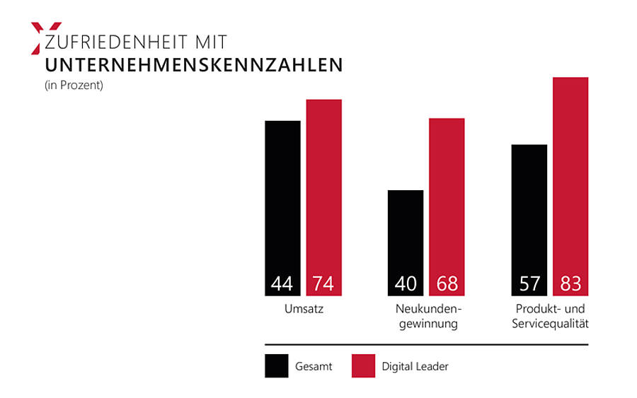 Unternehmenskennzahlen im Diagramm