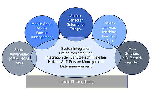 Vielfältige Anforderungen an Cloud-Integration