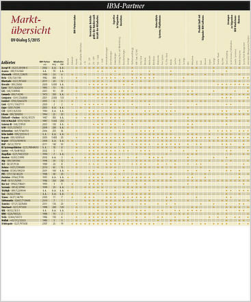 Marktübersicht 05/15