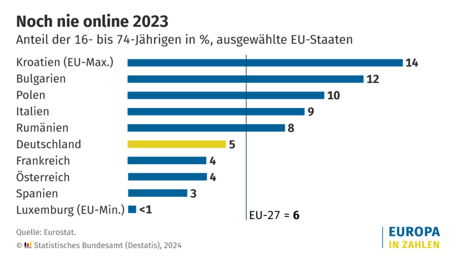 Drei Millionen sind nicht im Internet