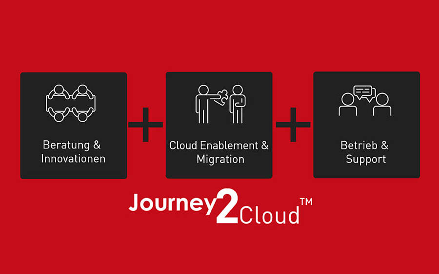 Journey2Cloud™ von Materna