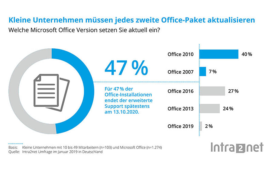 Grafik: Marktanteile von Microsoft Office