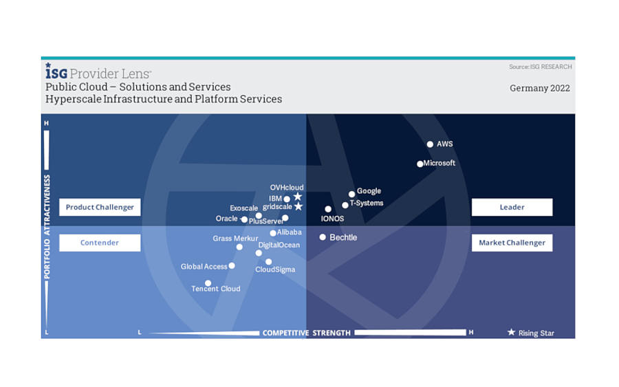 Screenshot aus dem ISG Provider Lens Report