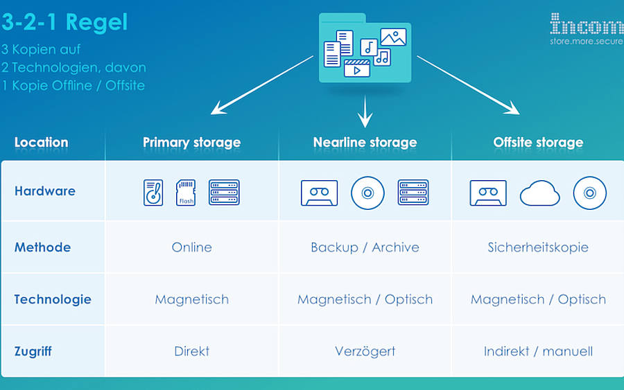 Bildquelle: Incom Storage GmbH