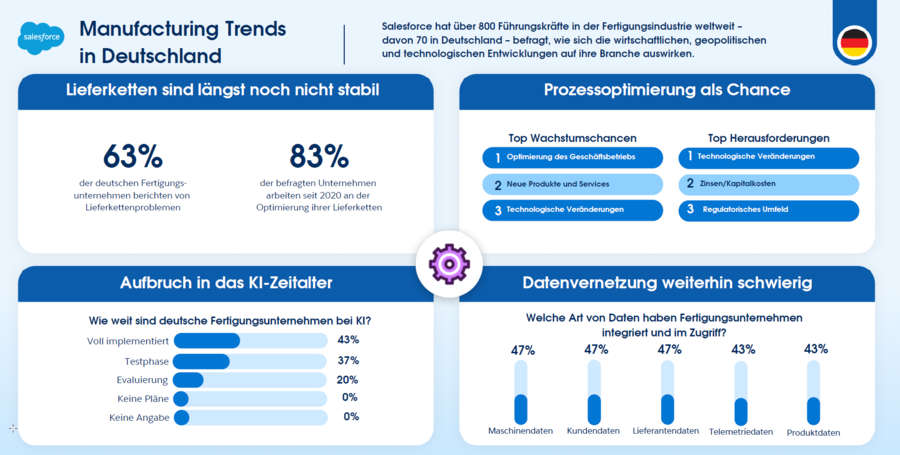 Ergebnisse aus der Salesforce-Studie "Manucfacturing Trends"