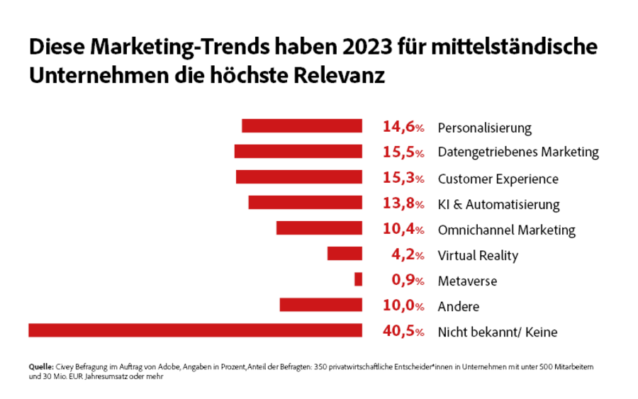 Adobe-Grafik zu Marketing-Trends 2023