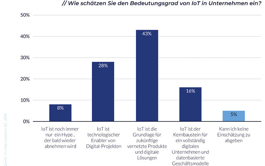 IoT-Studie von Crisp Research