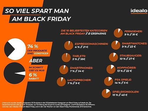 Black Friday-Preisstudie. Foto: idealo internet GmbH/Idealo Internet GmbH/dpa
