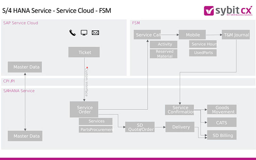 Full Blown Service Szenario mit SAP