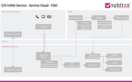 Full Blown Service Szenario mit SAP