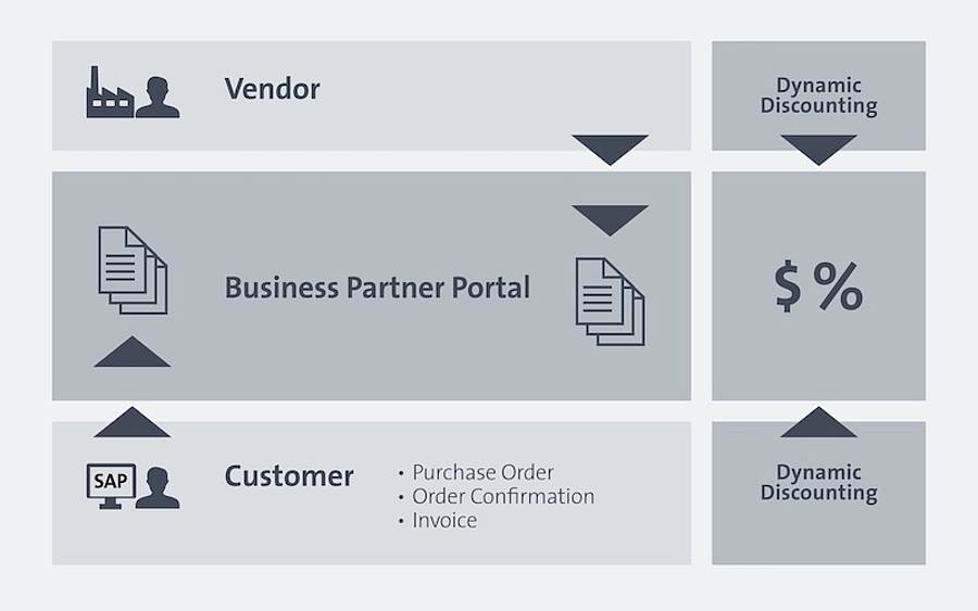 Cloud-basiertes Portal mit Funktion „Dynamic Discounting“