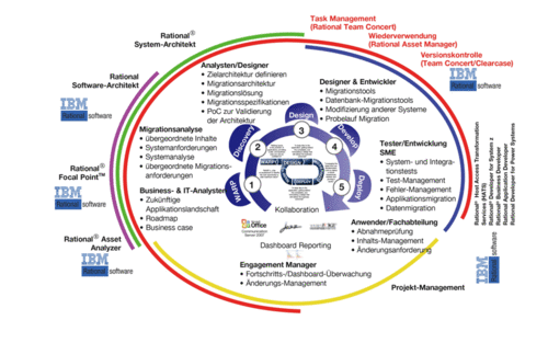 „Agile Legacy Lifecycle“, Capgemini