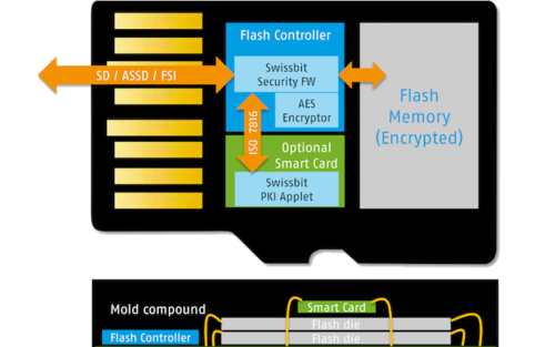 Der Aufbau einer microSD Memory-Card von Swissbit mit Sicherheitsfunktionen.