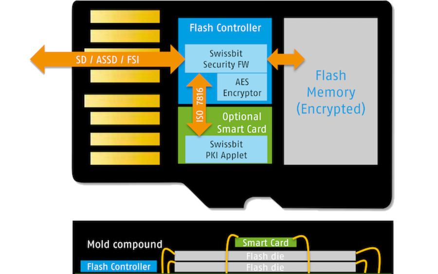Der Aufbau einer microSD Memory-Card von Swissbit mit Sicherheitsfunktionen.