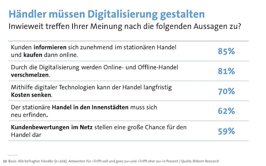 Bildquelle: Bitkom Research