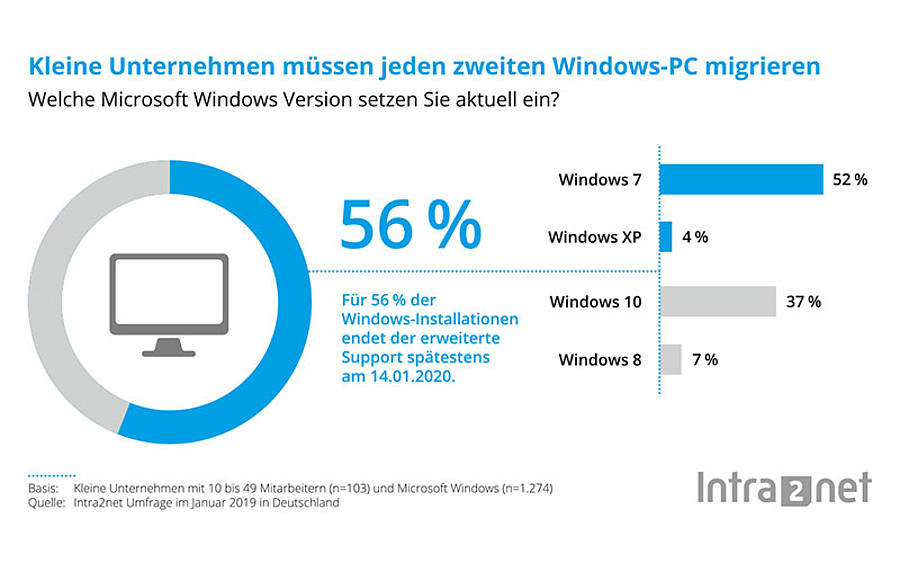 Grafik: Marktanteile von Microsoft Windows