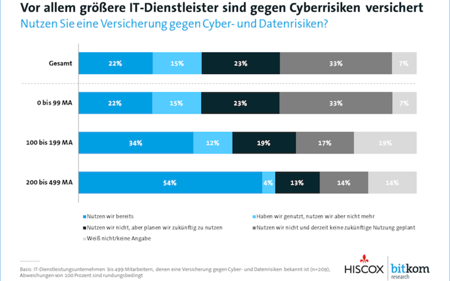 Bildquelle: Bitkom / Hiscox