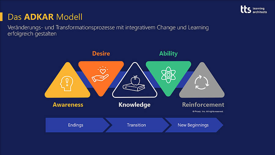 Change-Management mit dem ADKAR-Modell
