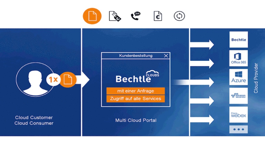 Die Bechtle Cloud