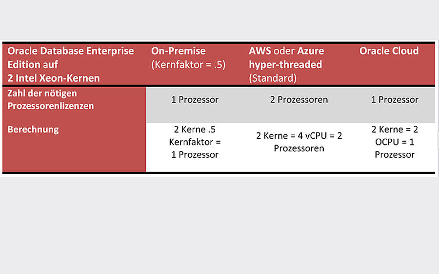 Lizenzierung der Oracle Database Enterprise Edition
