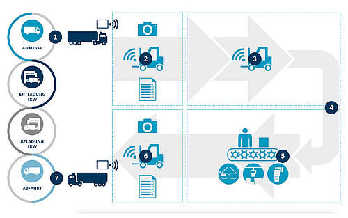 Grafik zum Digital Warehousing