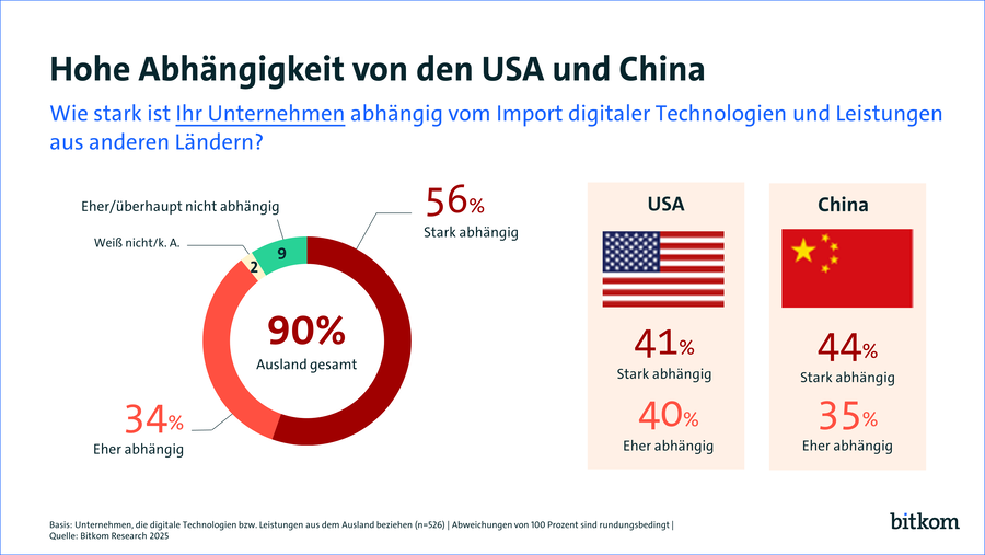 Schaubild Digitalimporte USA China