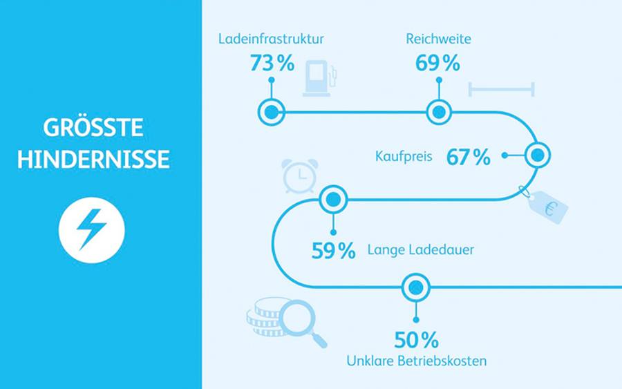 Mit diesen Fragen beschäftigt sich die aktuelle Studie zum Thema Elektromobilität der Unternehmensberatung BearingPoint und der Kommunikationsagentur PP:Agenda.