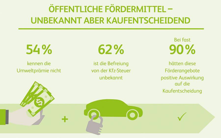 Elektroautos: Worin besteht die Diskrepanz zwischen Interesse und Kaufentscheidung und was muss seitens Industrie und Politik getan werden, um das bestehende Potenzial auszuschöpfen?  