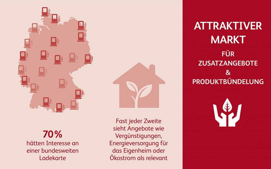 Hierfür wurden 500 Deutsche befragt, die innerhalb der nächsten zwölf Monate die Anschaffung eines neuen Autos planen.