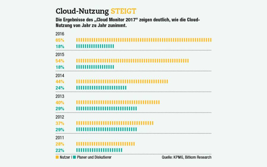 Cloud-Nutzung steigt