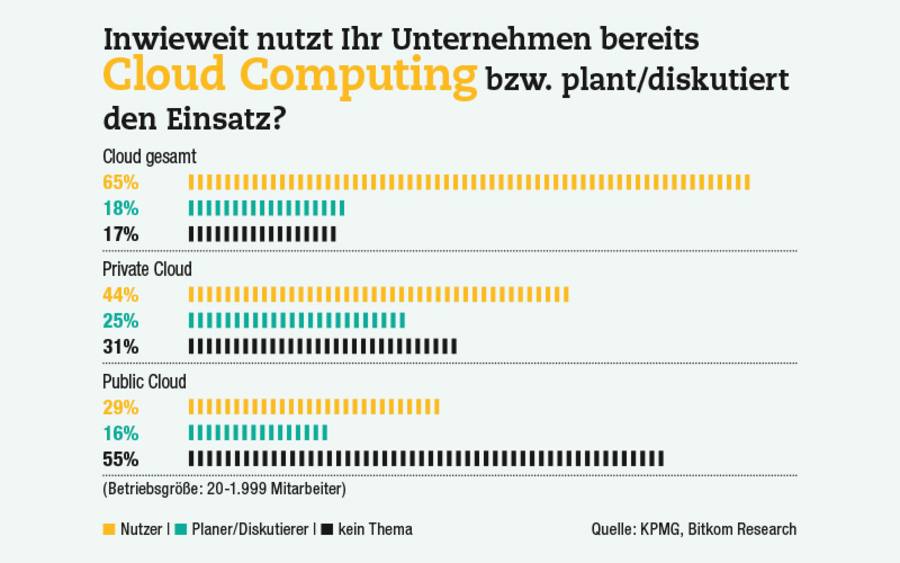 Inwieweit nutzt Ihr Unternehmen bereits Cloud Computing bzw. plant/diskutiert den Einsatz?