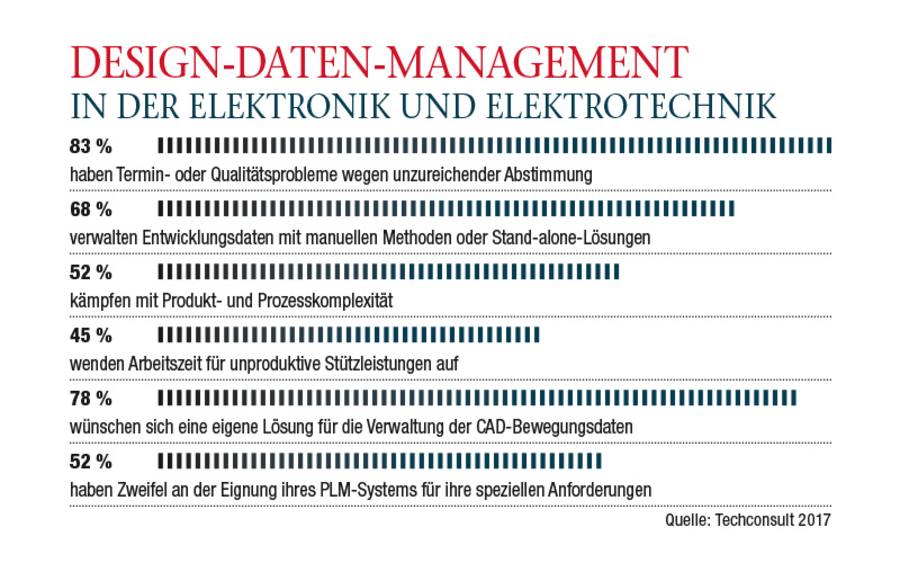 Design-Daten-Management Grafik