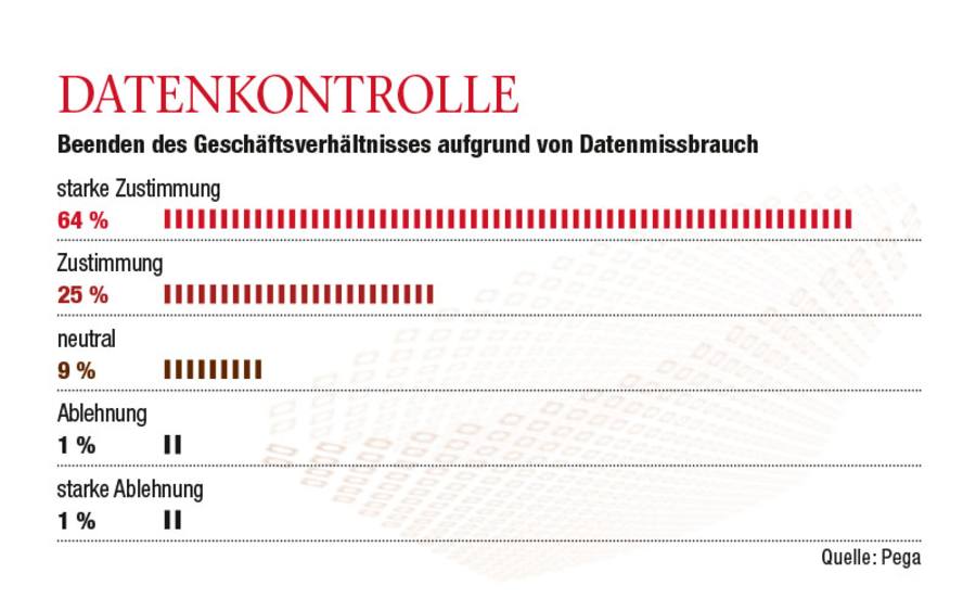 Umfarge zur Datenkontrolle