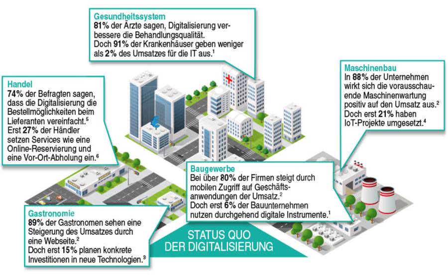 Status Quo der Digitalisierung