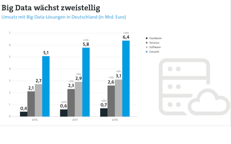 Marktentwicklung „Big Data“ / Bitkom