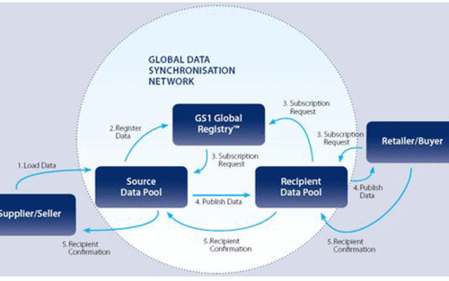 Global Data Synchronisation Network, GS1