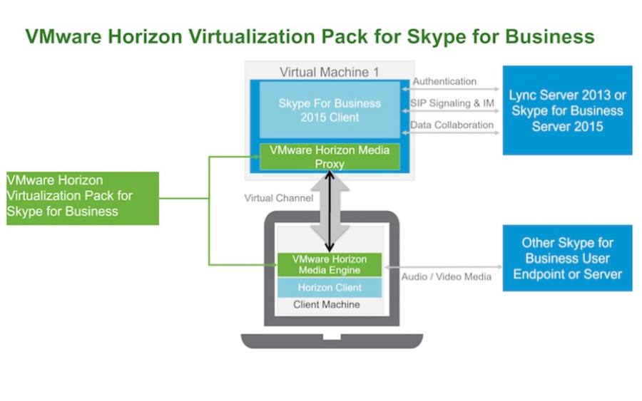 Skype for Business mit Vmware