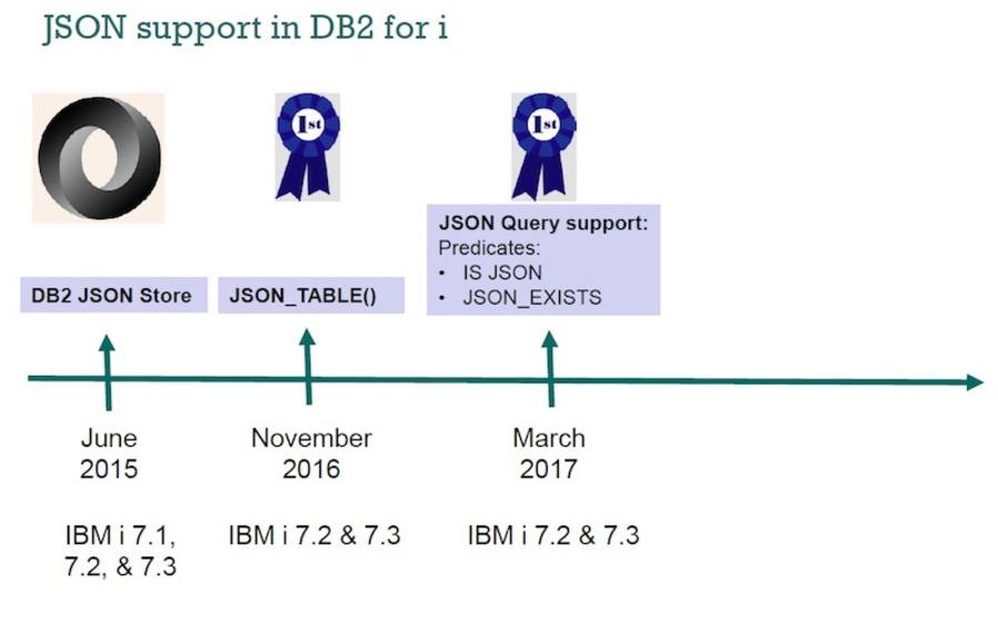 Die Verbesserungen beim JSON-Support mit Db2 für i