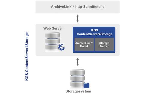 Archivierung mit dem Contentserver4Storage