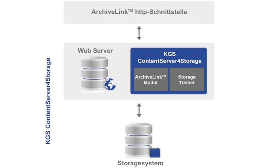 Archivierung mit dem Contentserver4Storage