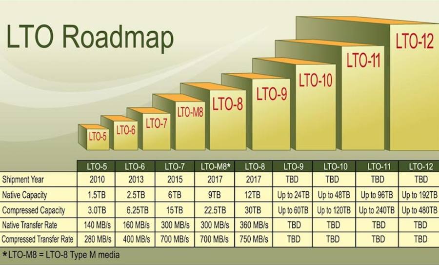 Die detaillierte LTO-Roadmap auf dem Stand vom 17. Oktober – inklusive des neuen Formates „LTO8-Typ M“ auf Basis einer LTO7-Cartridge
