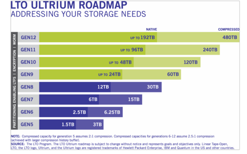 In acht bis neun Jahren soll LTO12 mehr als 190 Terabyte auf ein Magnetband packen.