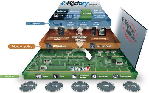 Das Konzept „e-F@ctory“ von Mitsubishi