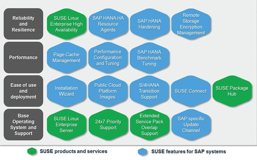 Suse Linux Enterprise Server (SLES) for SAP Applications