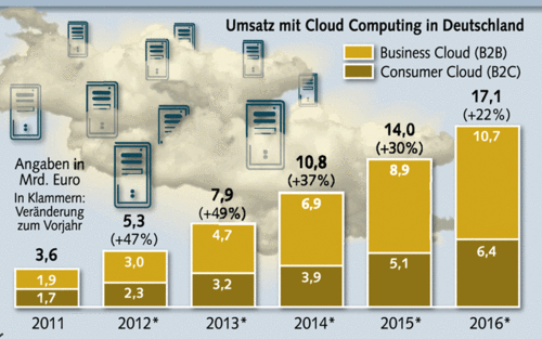 IT-Markt Deutschland, Bitkom