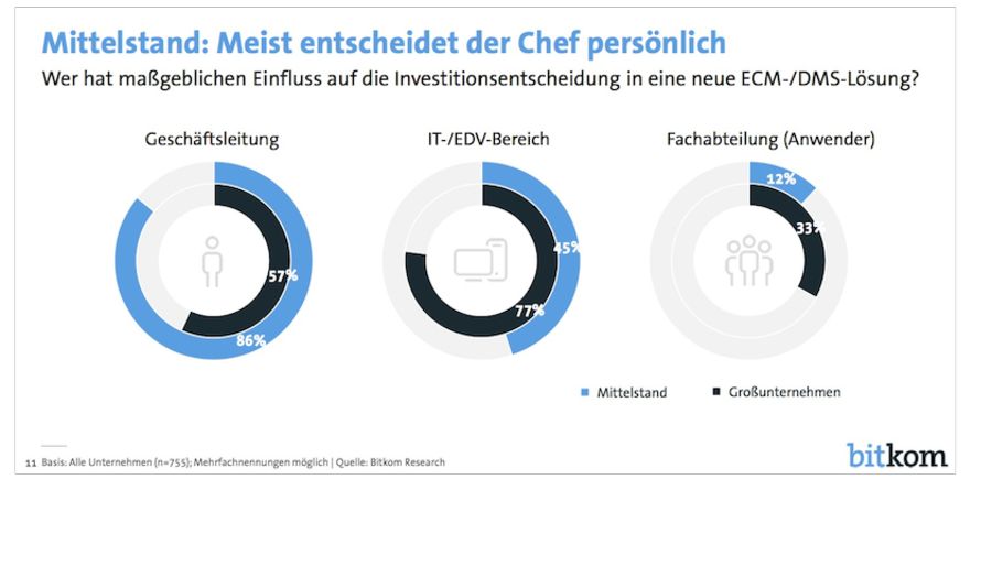 Mittelstand: Meist entscheidet der Chef persönlich