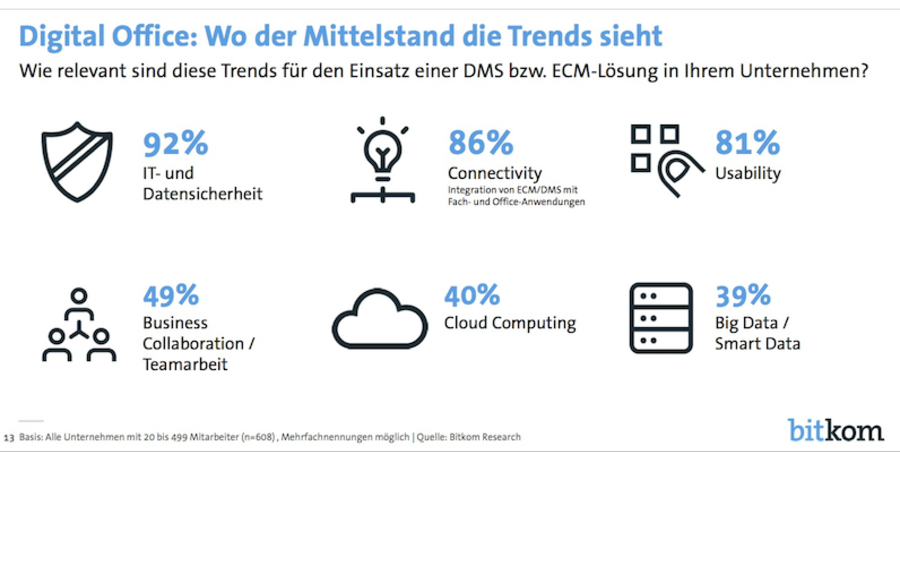 Digital Office: Wo der Mittelstand die Trends sieht