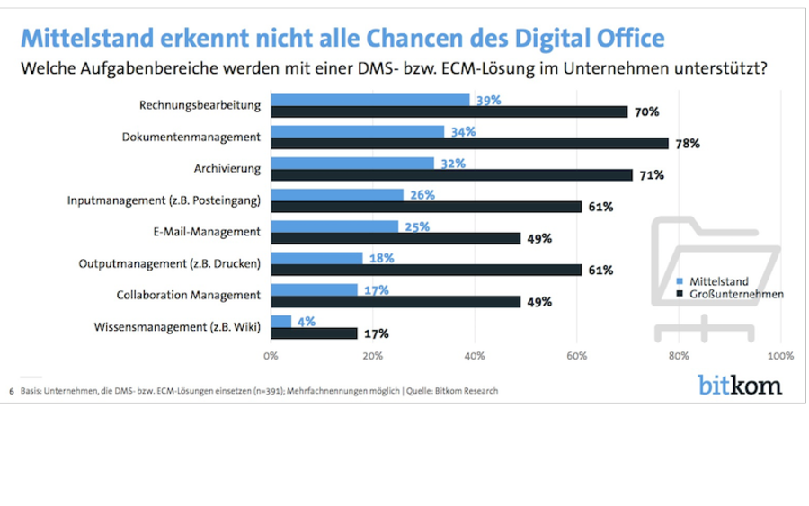 Mittelstand erkennt nicht alle Chancen des Digital Office